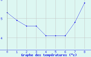 Courbe de tempratures pour Grande Parei - Nivose (73)