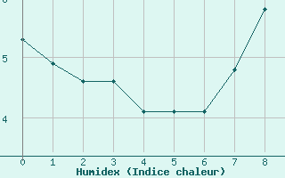 Courbe de l'humidex pour Grande Parei - Nivose (73)