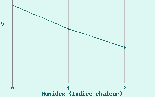 Courbe de l'humidex pour Crap Masegn