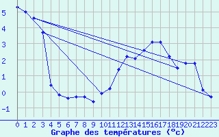 Courbe de tempratures pour La Pesse (39)