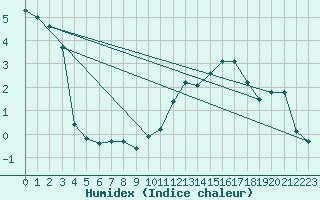 Courbe de l'humidex pour La Pesse (39)