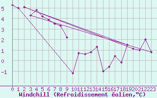 Courbe du refroidissement olien pour Herserange (54)