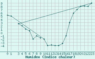 Courbe de l'humidex pour Fort Simpson, N. W. T.