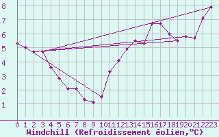 Courbe du refroidissement olien pour Tafjord