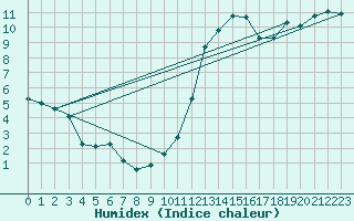 Courbe de l'humidex pour Merschweiller - Kitzing (57)