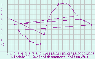 Courbe du refroidissement olien pour Herbault (41)