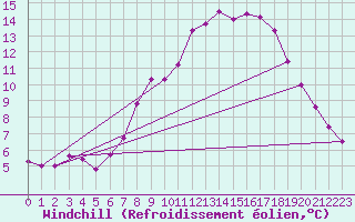 Courbe du refroidissement olien pour Rhyl