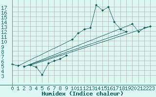 Courbe de l'humidex pour Elm