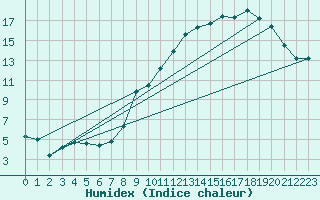 Courbe de l'humidex pour Gros-Rderching (57)