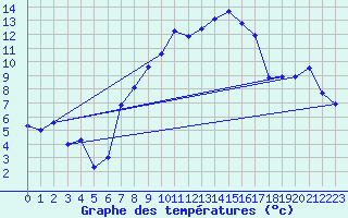 Courbe de tempratures pour Marnitz