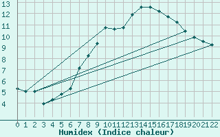 Courbe de l'humidex pour Oppdal-Bjorke