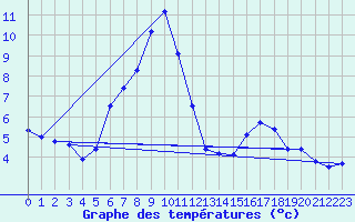 Courbe de tempratures pour Grchen