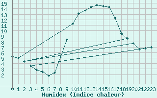 Courbe de l'humidex pour Waibstadt