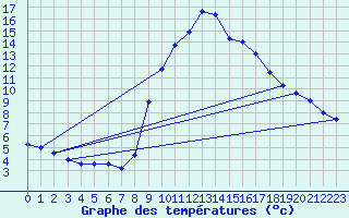 Courbe de tempratures pour Huercal Overa