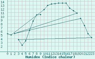 Courbe de l'humidex pour Andermatt