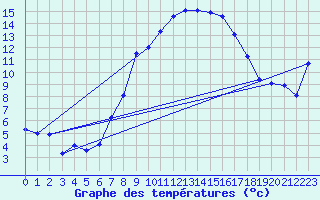 Courbe de tempratures pour Les Charbonnires (Sw)