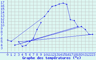 Courbe de tempratures pour Koppigen