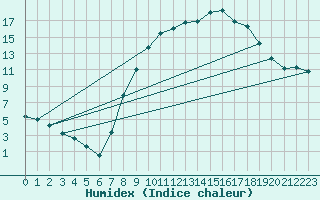 Courbe de l'humidex pour Vitigudino