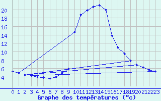 Courbe de tempratures pour Salines (And)