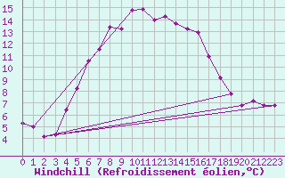 Courbe du refroidissement olien pour Kolmaarden-Stroemsfors