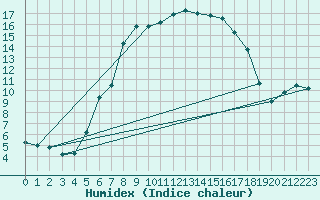 Courbe de l'humidex pour Vicosoprano