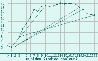 Courbe de l'humidex pour Viljandi