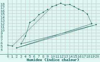 Courbe de l'humidex pour Gaddede A