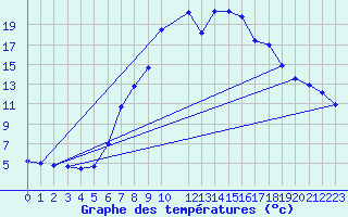 Courbe de tempratures pour Bousson (It)