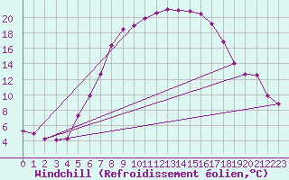 Courbe du refroidissement olien pour Radauti