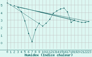 Courbe de l'humidex pour Montauban (82)