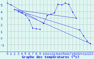 Courbe de tempratures pour Le Lioran (15)