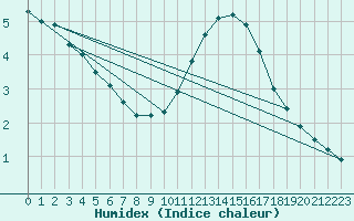 Courbe de l'humidex pour Nantes (44)