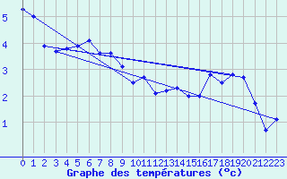 Courbe de tempratures pour Cairngorm