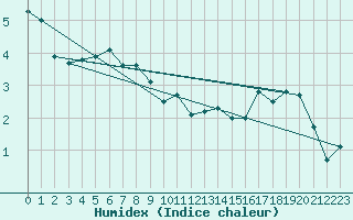 Courbe de l'humidex pour Cairngorm