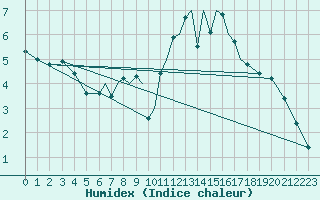 Courbe de l'humidex pour Salamanca / Matacan