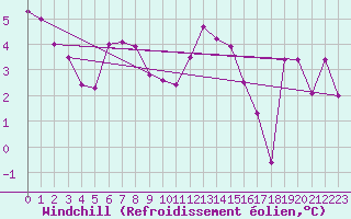 Courbe du refroidissement olien pour Andeer