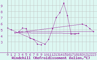 Courbe du refroidissement olien pour La Meyze (87)