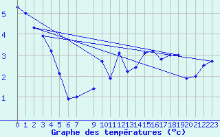 Courbe de tempratures pour Setsa