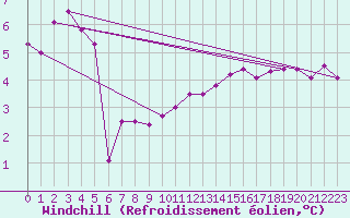 Courbe du refroidissement olien pour Voorschoten