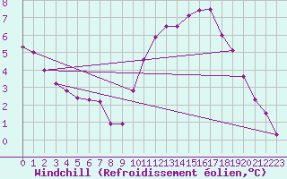 Courbe du refroidissement olien pour Chailles (41)