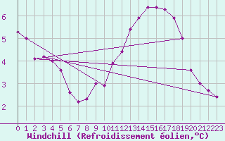 Courbe du refroidissement olien pour Magilligan
