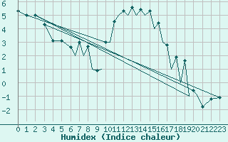 Courbe de l'humidex pour Hawarden