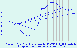 Courbe de tempratures pour Angliers (17)