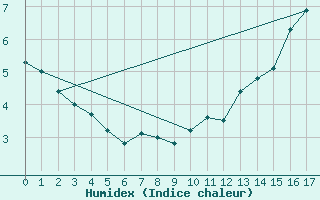 Courbe de l'humidex pour Le Tour (74)