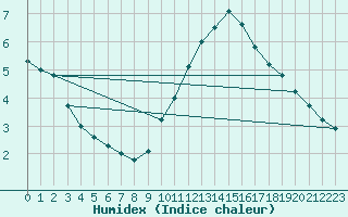 Courbe de l'humidex pour Bourges (18)