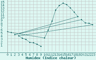 Courbe de l'humidex pour Sibiril (29)