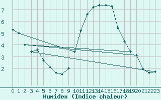 Courbe de l'humidex pour Laval (53)