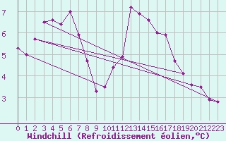 Courbe du refroidissement olien pour Abbeville (80)