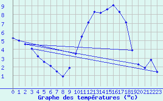 Courbe de tempratures pour Treize-Vents (85)