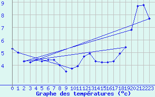 Courbe de tempratures pour Hohrod (68)